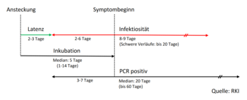 Grafik mit den Zeitpunkten und der Dauer von Inkubation, Infektiosität und positivem PCR