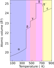 Sebuah grafik yang menunjukkan perubahan kepadatan dengan peningkatan suhu pada transisi fase berurutan antara fase alfa, beta, gama, delta, delta', dan epsilon