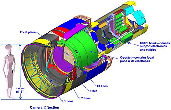 Color-coded cutaway drawing of the LSST camera