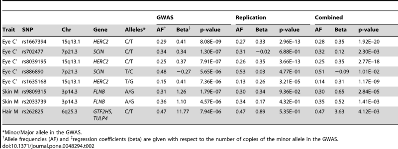File:GWAS for the skin hair eye pigmentation.png