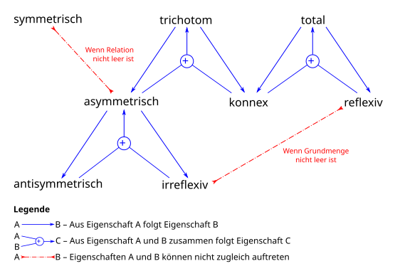 Zusammenhang der Eigenschaften binärer Relationen