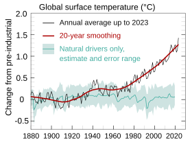 1880년부터 2020년까지 기온 변화 그래프로, 자연적인 동인으로 인한 기온 변화는 최대 섭씨 0.3도이다. 인간 활동으로 인한 기온 변화는 1980년까지 100여년 동안 약 0.3도로 유지되다 1980년 이후 지난 40년간 0.8도 더 상승하여 1.1도를 기록하였다.