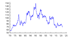 日本円の実効為替レート（名目・実質）の変遷（2005年 = 100, 1970年1月〜）