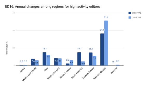 ED16: Changes in region for high activity contributors