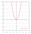 '"`UNIQ--postMath-00000009-QINU`"' פרבולה בעלת קודקוד בנקודה (0,0)