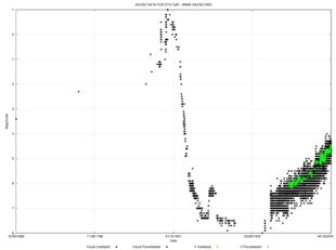 Curva de luz visual histórica de Eta Carinae desde 1686 hasta 2015