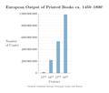 Broj tiskanih knjiga od 15. do 18. stoljeća[1]