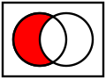 השטח האדום מסמן הפרש של הקבוצה השמאלית פחות הימנית