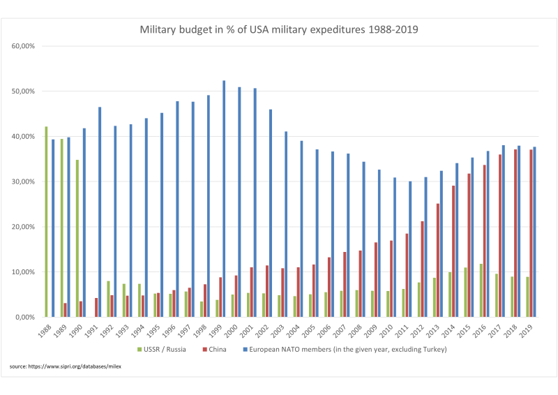 Military budget in % of USA military expeditures 1988-2019