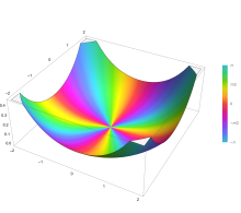 Plot of the Kelvin function ber(z) in the complex plane from -2-2i to 2+2i with colors created with Mathematica 13.1 function ComplexPlot3D