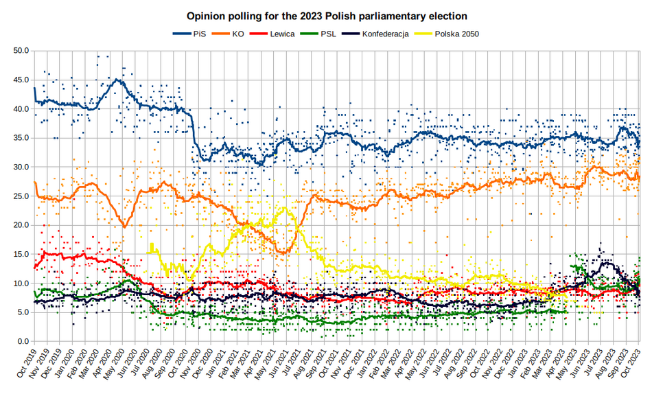 Wykres sondaży obejmujący okres kadencji poprzedzającej wybory