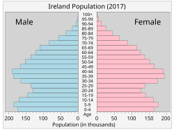 人口ピラミッド、および20世紀における人口変化