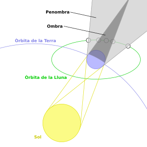 Geometria d'un eclipsi lunar.