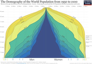 Demografyaya nifûsa cîhanê ji 1950 heta 2100. Çavkaniya daneyan: Neteweyên Yekbûyî - Pêşbîniyên Nifûsa Cîhanê 2017