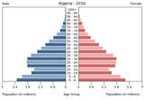Віково-статева піраміда населення Алжиру, 2005 рік