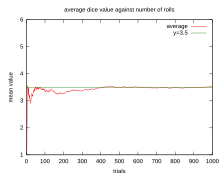 Questo grafico mostra la convergenza della successione del valor medio dei risultati di un dado a sei facce al valore atteso 3,5 al crescere del numero di tiri.