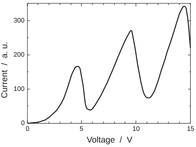 Анодный ток (условные единицы) в зависимости от напряжения сетки относительно катода. Этот график основан на оригинальной статье Дж. Франка и Г. Герца 1914 года[6].