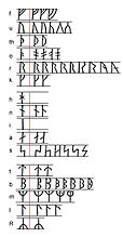 Jüngere Runenreihe - verschiedene Zeichenformen der schwedischen Ausprägung