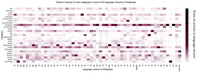 Heatmap showing a distribution of content by topic in 55 Wikipedia editions.
