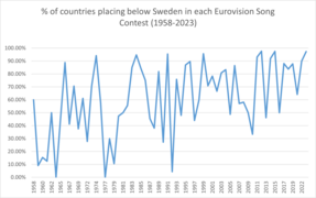 % of countries placing below Sweden in each ESC (1958-2023).png