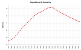 Население на Румъния в периода след 1961 г.