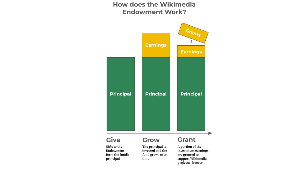 How the Wikimedia Endowment Works