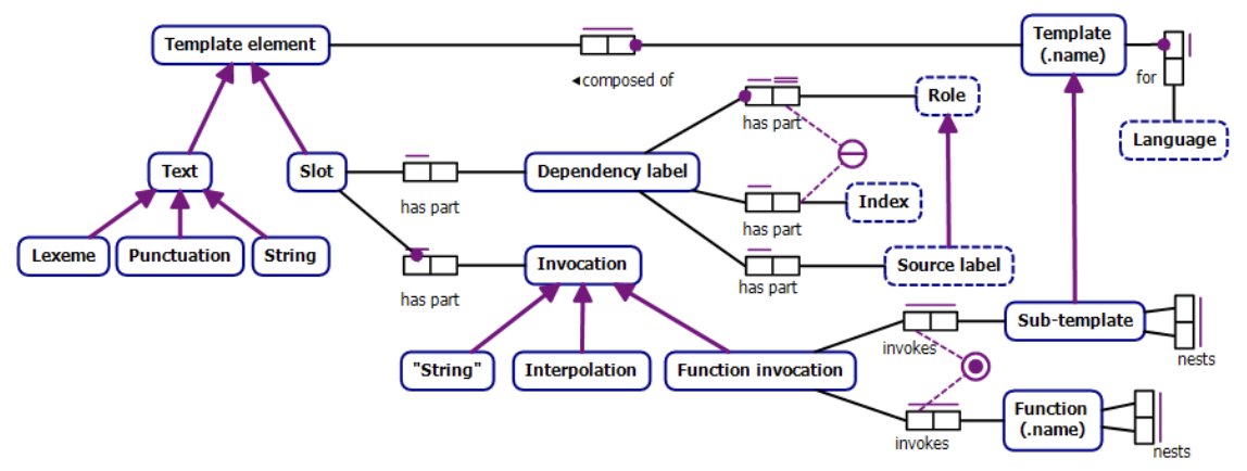 An illustrative diagram with the key features of the template language in ORM notation