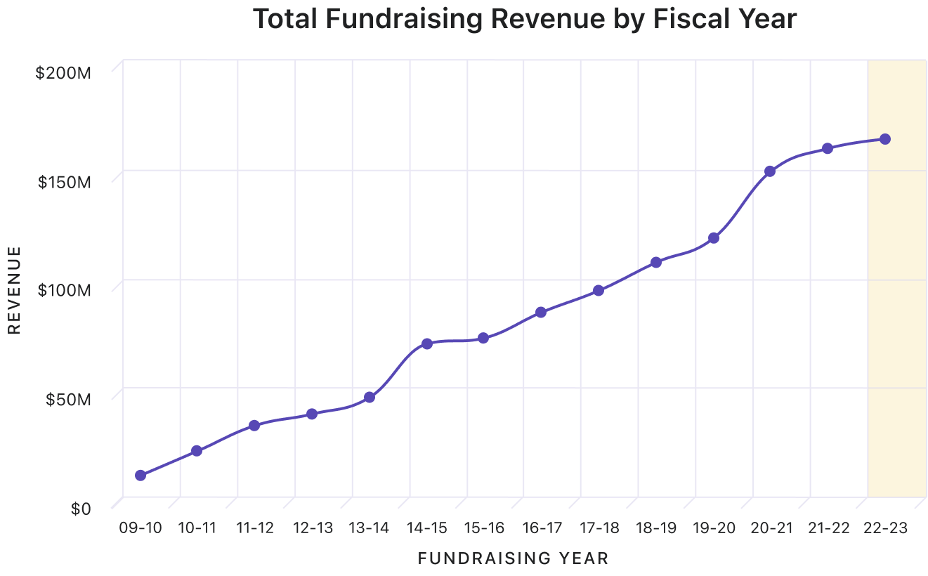Total Fundraising Revenue by Fiscal Year