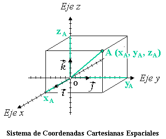 Sistema de coordenades cartesianes tridimensional