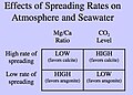 Table showing the conditions for calcite and aragonite seas