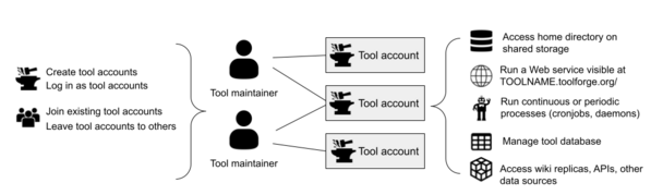 A diagram depicting tool maintainers and tool accounts and the actions that can be performed as each
