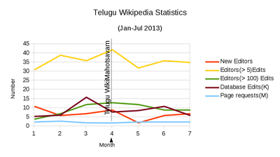 తెవికీలో ఎడిటర్లు, మార్పులు, పేజీవీక్షణల గణాంకాలు(జనవరి-జులై2013)