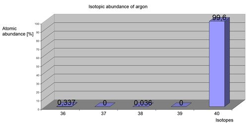 Isotopic abundance of argon. Data form Lawrence Berkeley National Laboratory.