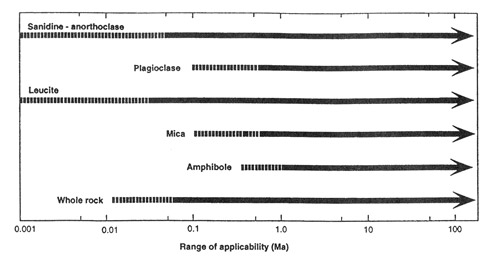 Schematic diagram showing the approximate age range of applicability of various types of sample materials which are commonly used in 40Ar/39Ar dating. Dashed lines towards the younger limit are achievable only under favourable circumstances. (McDOUGALL & HARRISON 1999, modified after DALRYMPLE & LAMPHERE 1969)