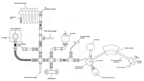 Schematic diagram of an argon extraction system. The samples can be heated in a furnace or in a laser cell and the system is directly connected to the mass-spectrometer (right). (Modified after G. E. BATT, from McDOUGAL & HARRISON 1999)