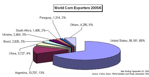 World Corn Exports 2005/06