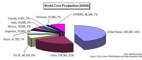 World Corn Production 2005/06