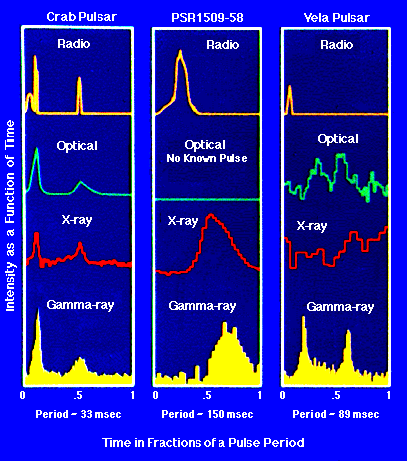 Light curves of known pulsars at several wavelengths