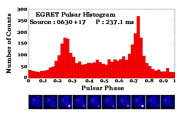 Geminga gamma-ray pulsar histogram