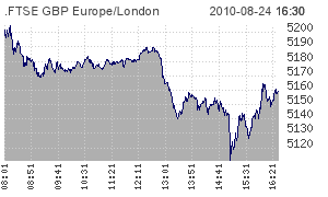 Graph displaying today's FTSE 100
