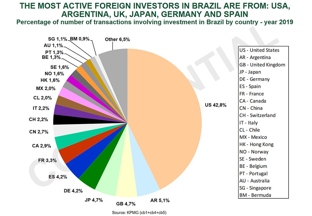 Invest in Brazil - top M&A countries investing in Brazil 2019 2020