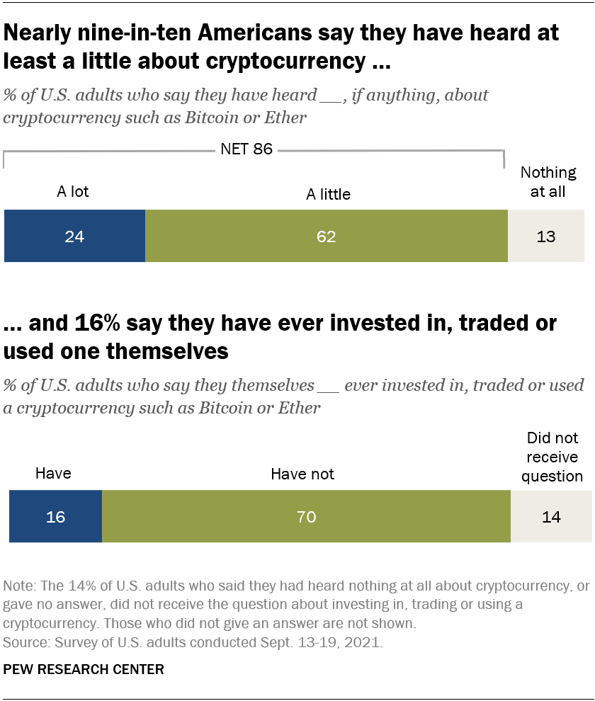 pewinternet:
“The vast majority of U.S. adults have heard at least a little about cryptocurrencies like Bitcoin or Ether, and 16% say they personally have invested in, traded or otherwise used one, according to a new survey. Men ages 18 to 29 are...