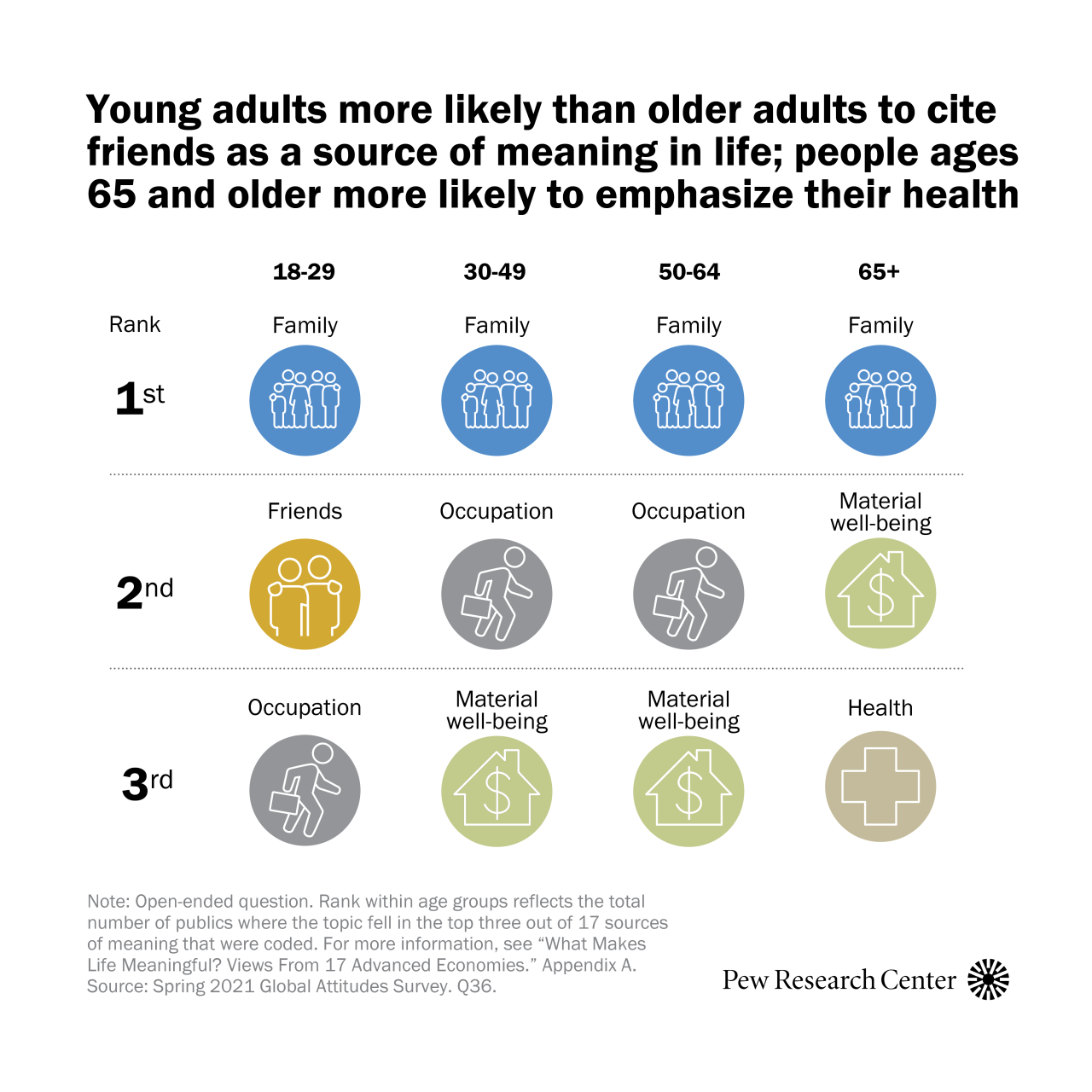 On balance, people around the world most often cite family – followed by occupation and material well-being – when asked to describe what makes their lives meaningful. But the list looks somewhat different among the youngest and oldest adults...