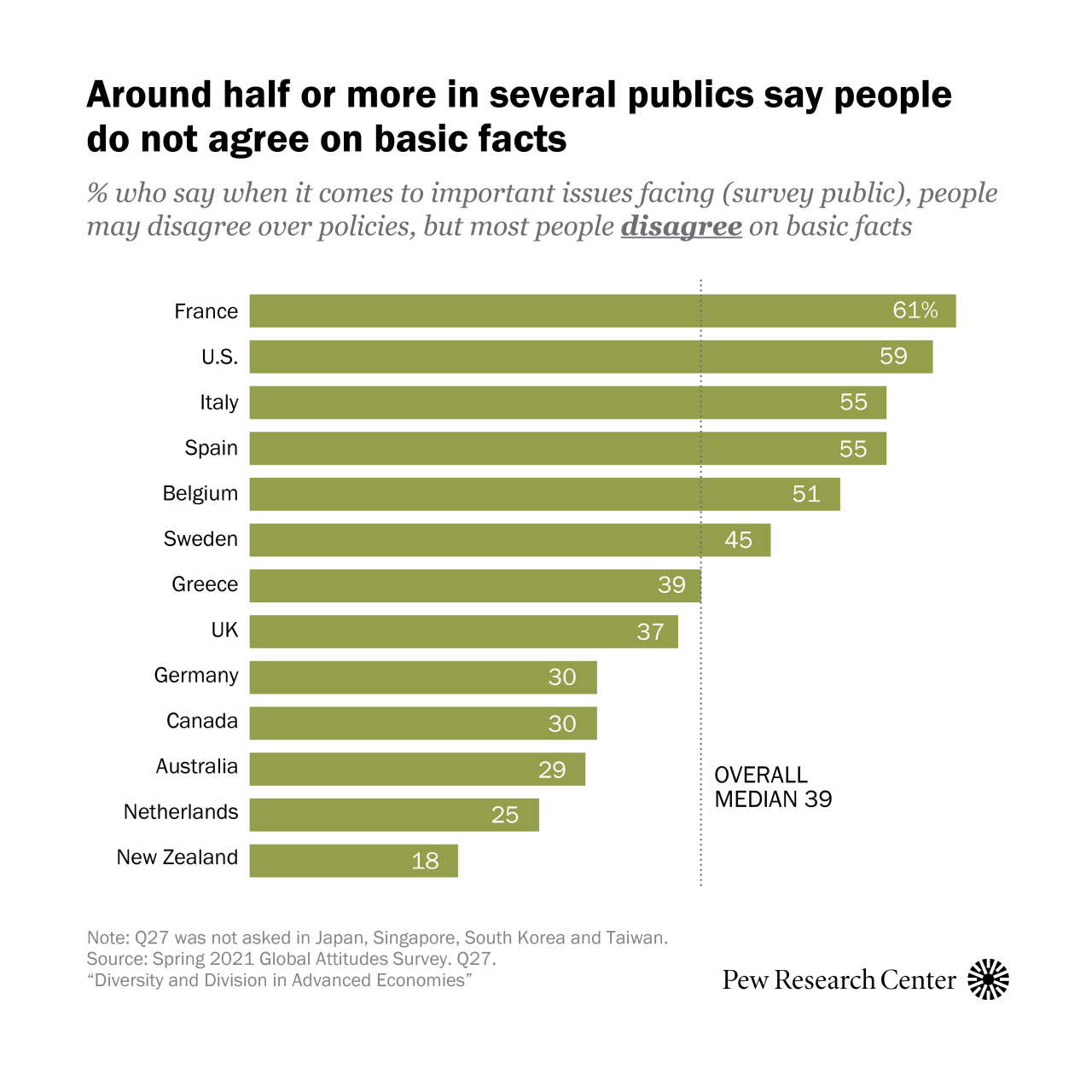 In some publics surveyed, there are majority shares who say when it comes to important issues facing their society, most people disagree on basic facts.
In France and the U.S., about six-in-ten say most people in their country disagree over basic...