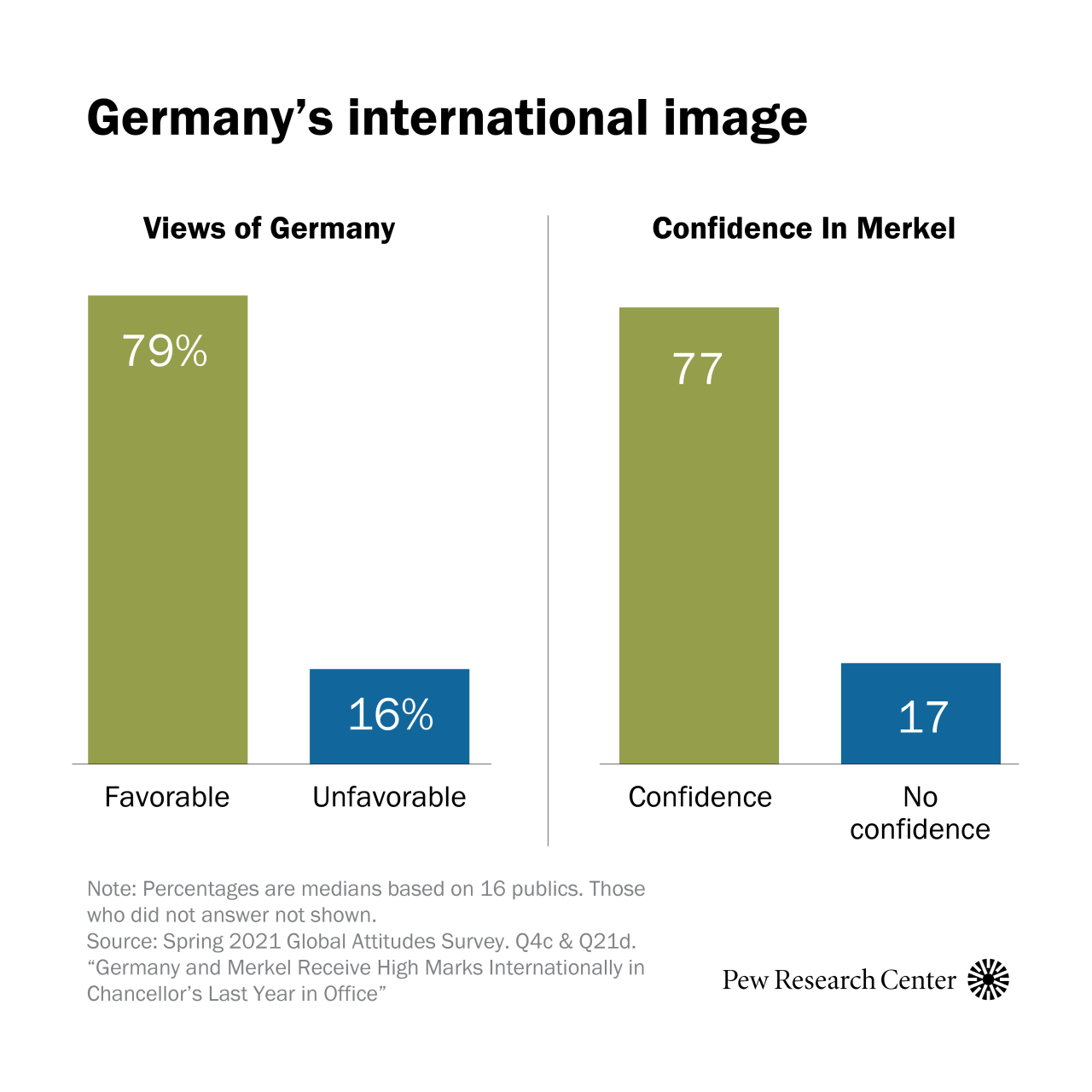 Confidence in German Chancellor Angela Merkel among people around the world has remained relatively high throughout her nearly 16-year tenure. In her last year in office, as Germans prepare to vote for her replacement, a new survey finds all-time...