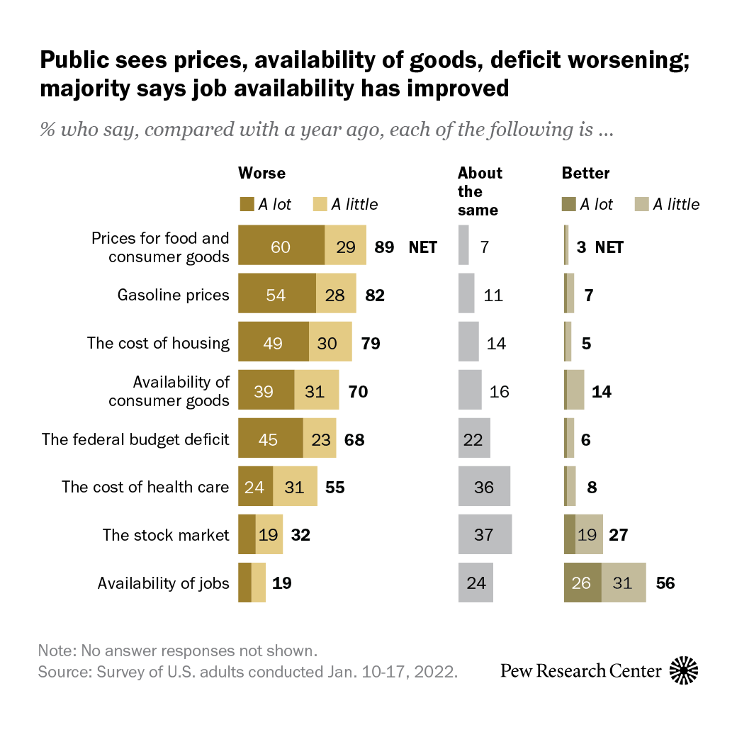 The public’s views of the nation’s economy remain quite negative; just 28% say economic conditions are excellent or good. Overwhelming majorities say that prices for food and consumer goods (89%) and gas prices (82%) are worse than they were a year...