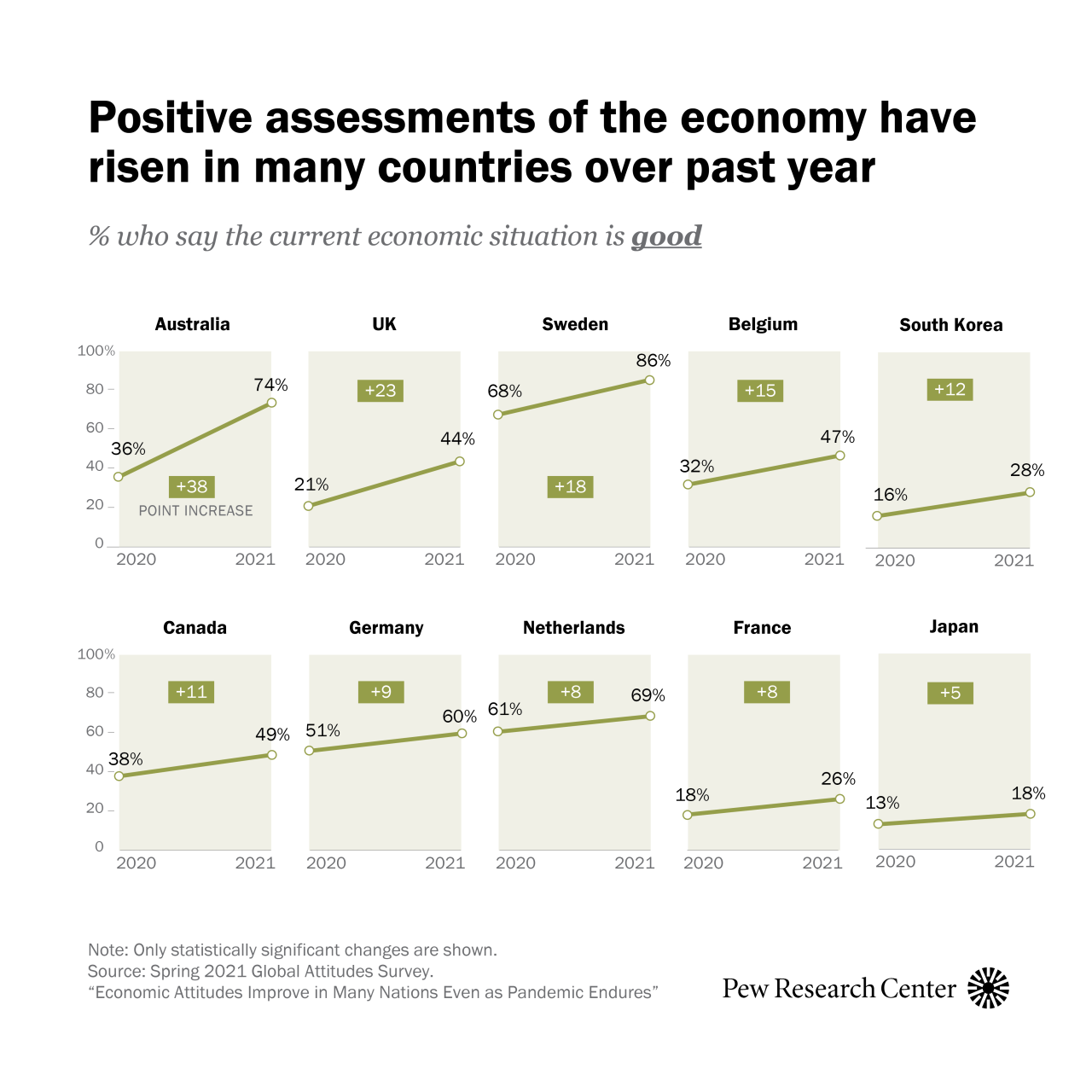 As the global economy shows signs of rebounding, positive assessments of the economic situation have risen in several major advanced economies since last year. Positive views of the economy have sharply increased in countries like Australia and the...