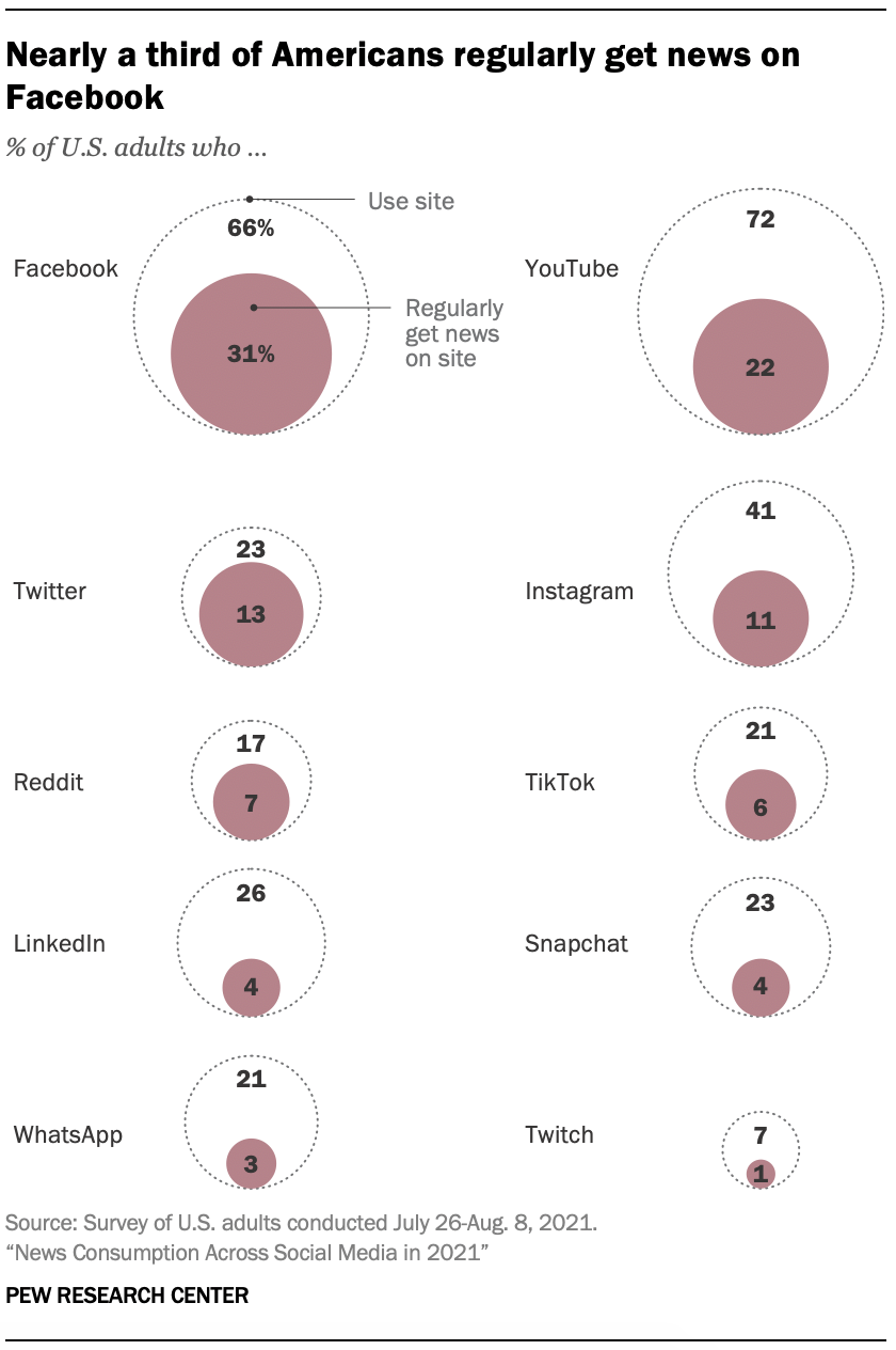 A chart showing that nearly a third of Americans regularly get news on Facebook