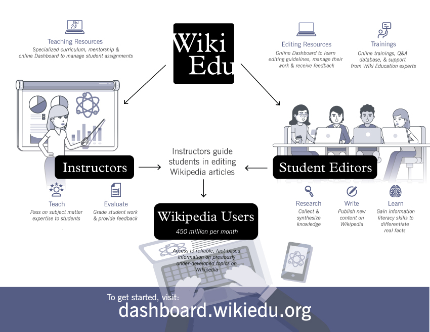 Infographic showing how Student Program works