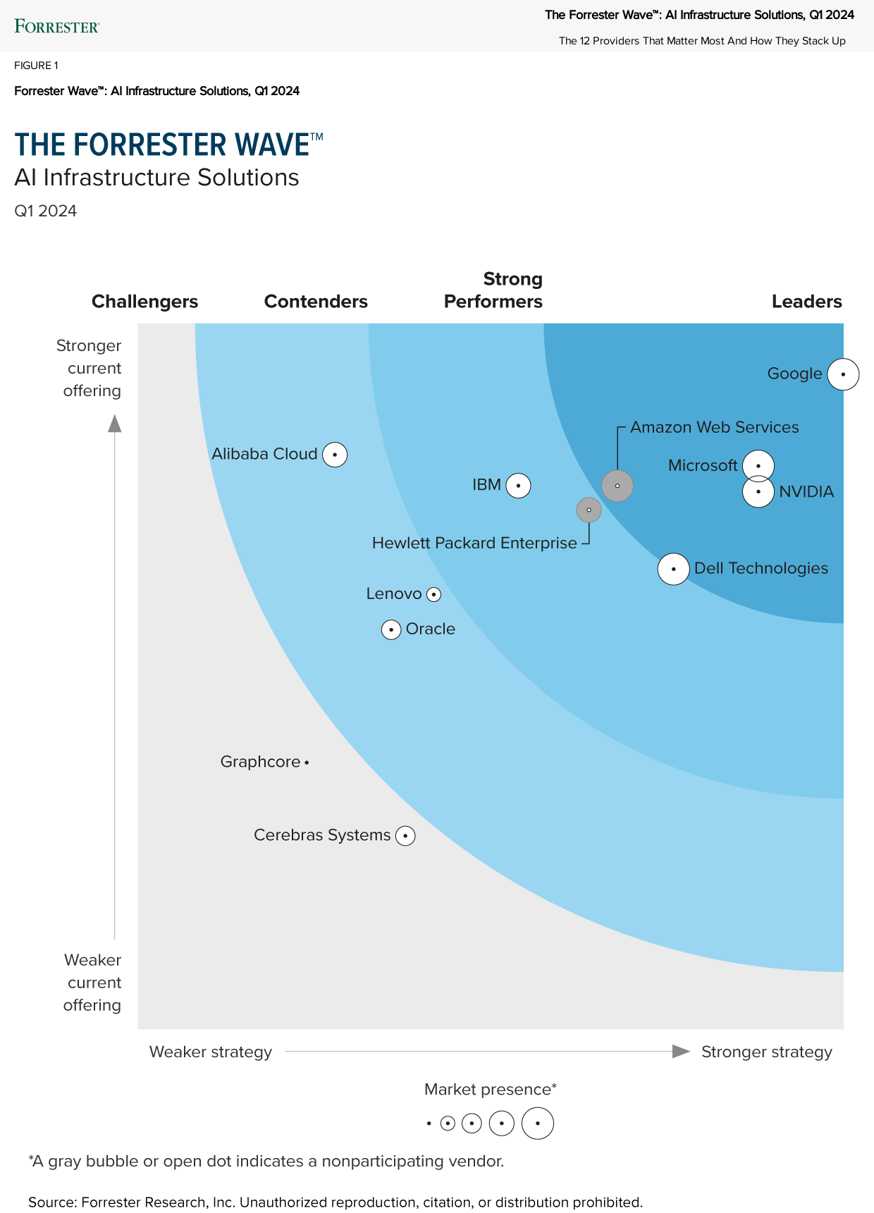 The Forrester Wave bar graph showing top contenders providing infrastructure solutions